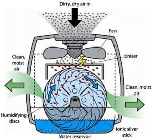 Air Purifier’s Life 