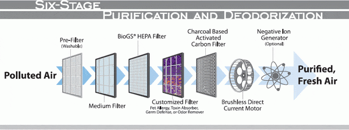 How Air Purifier Works