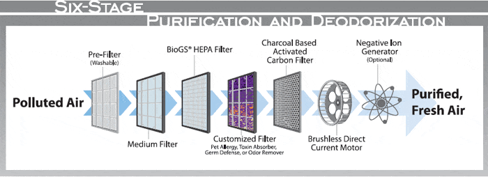  Air Purifier 6 stages filter