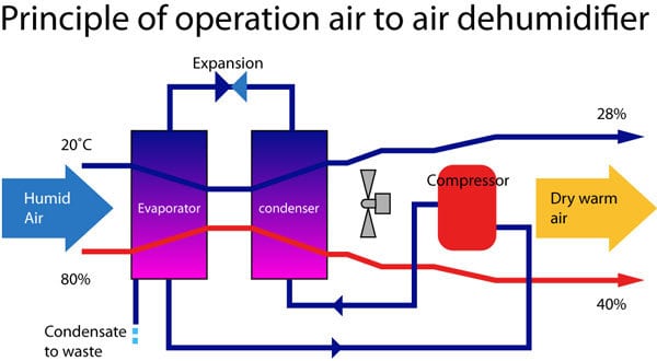 How does dehumidifier works?